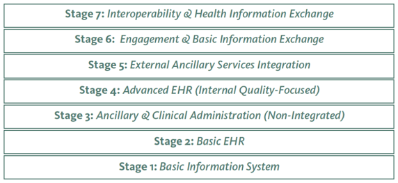 7-stages EHR implementation